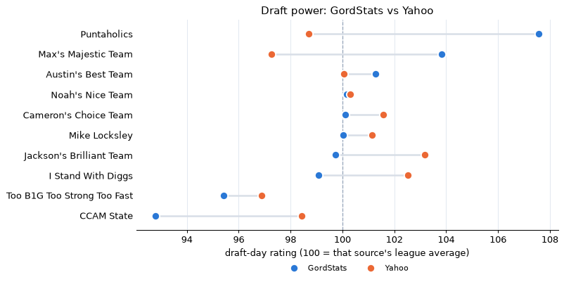 Each roster's draft-day rating from GordStats and from Yahoo on one scale, the gap between them drawn