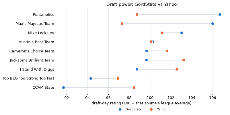 Each roster's draft-day rating from GordStats and from Yahoo on one scale, the gap between them drawn