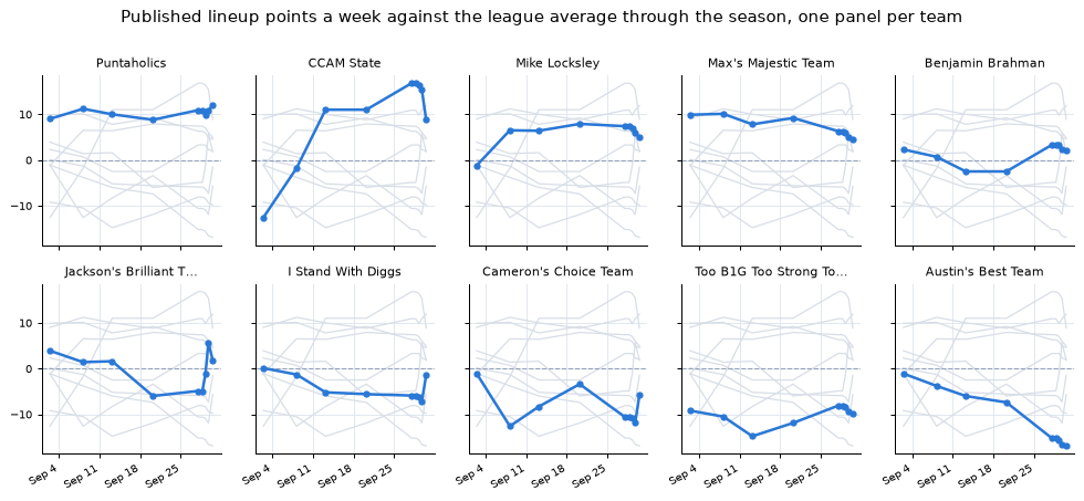 One small chart per team showing its lineup points a week against the league average across every build, with the rest of the league in grey behind it