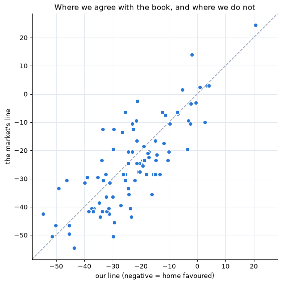 Scatter of our predicted line against the book's line for each game, with the line of agreement drawn