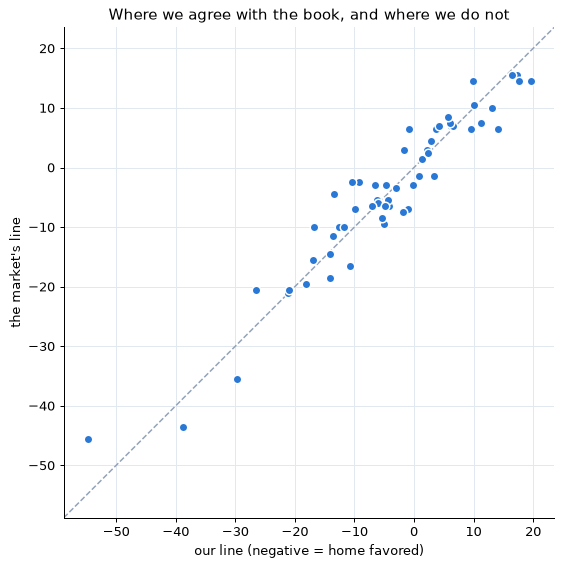 Scatter of our predicted line against the book's line for each game, with the line of agreement drawn