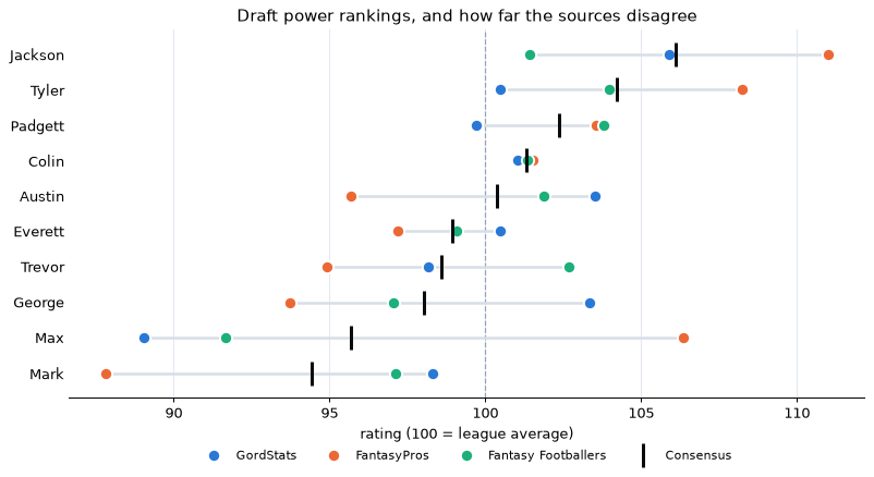 Each team's rating from all three sources, with the consensus marked and the spread between sources drawn