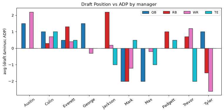 Draft Position vs ADP by manager