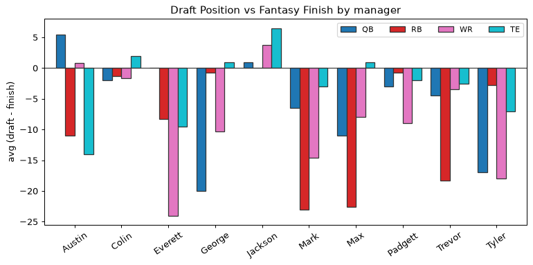 Draft Position vs Fantasy Finish by manager