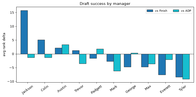 Draft success by manager