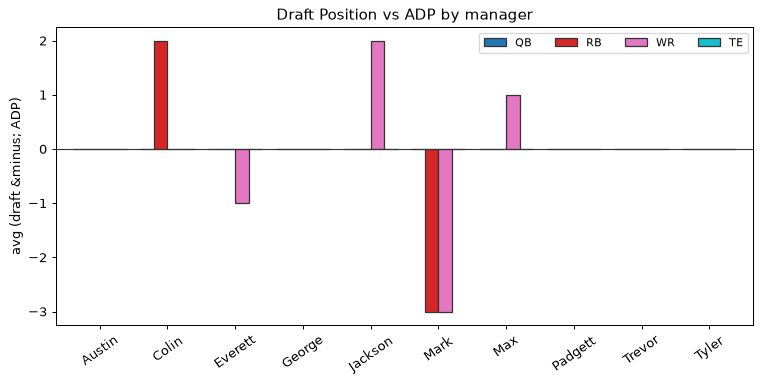 Draft Position vs ADP by manager