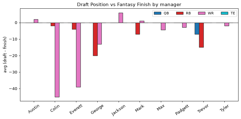 Draft Position vs Fantasy Finish by manager