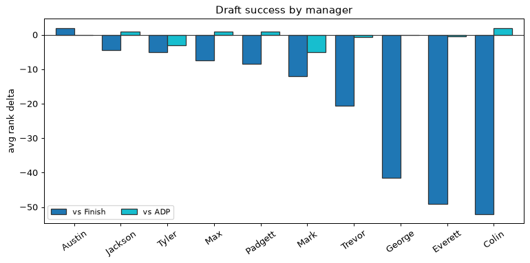 Draft success by manager