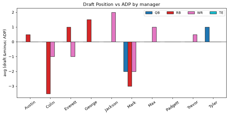 Draft Position vs ADP by manager
