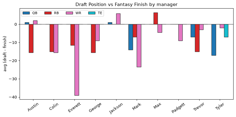 Draft Position vs Fantasy Finish by manager