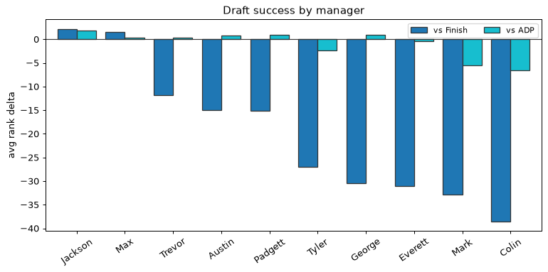 Draft success by manager