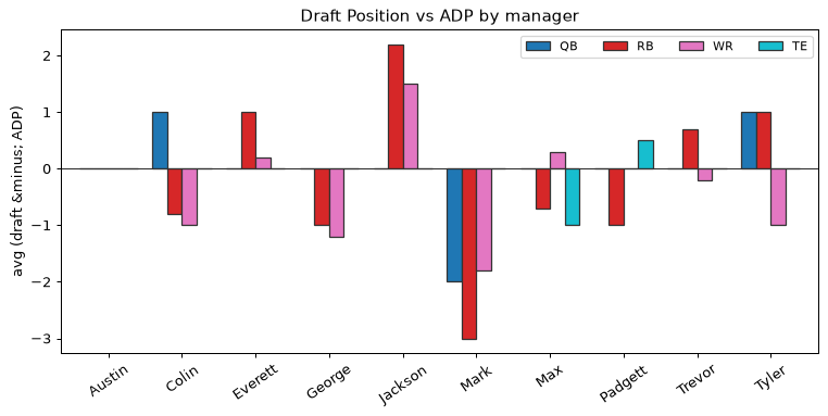 Draft Position vs ADP by manager