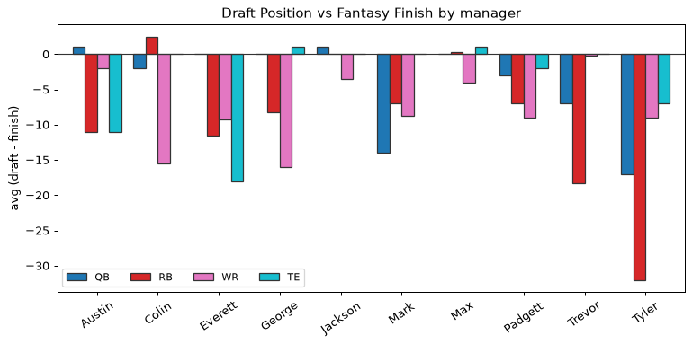 Draft Position vs Fantasy Finish by manager