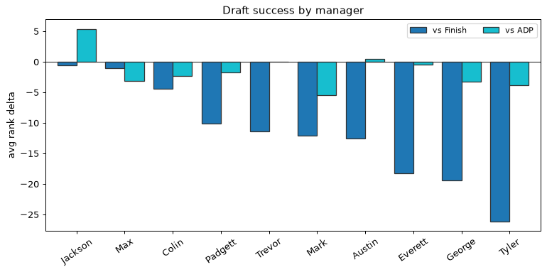 Draft success by manager