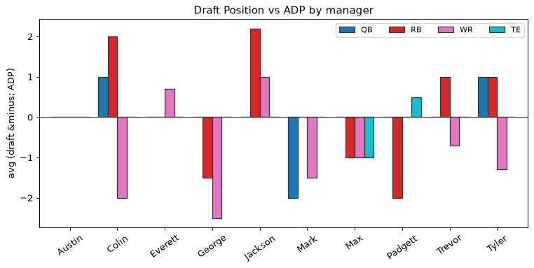 Draft Position vs ADP by manager