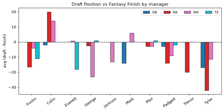 Draft Position vs Fantasy Finish by manager