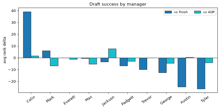 Draft success by manager