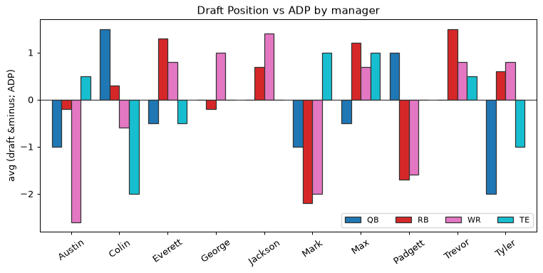 Draft Position vs ADP by manager