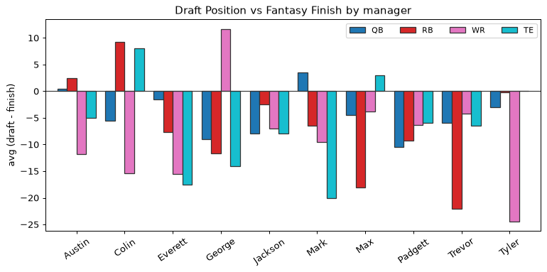 Draft Position vs Fantasy Finish by manager