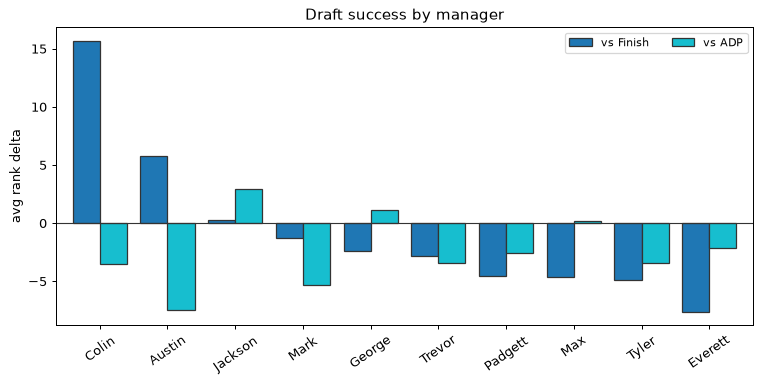 Draft success by manager