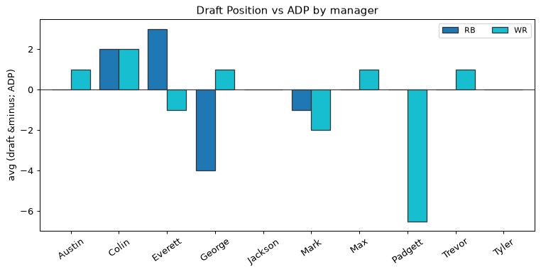 Draft Position vs ADP by manager