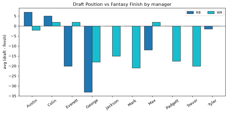 Draft Position vs Fantasy Finish by manager