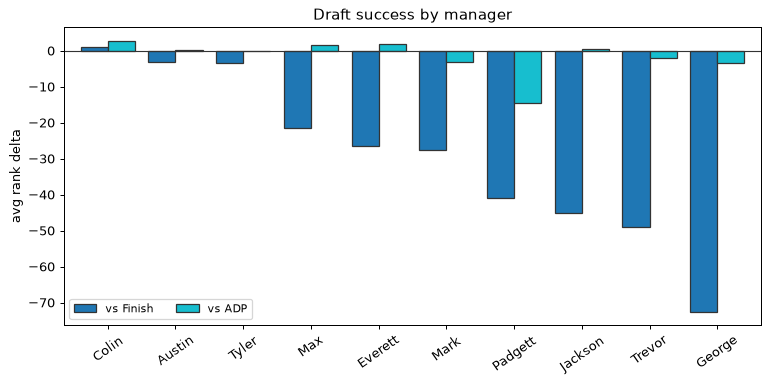 Draft success by manager