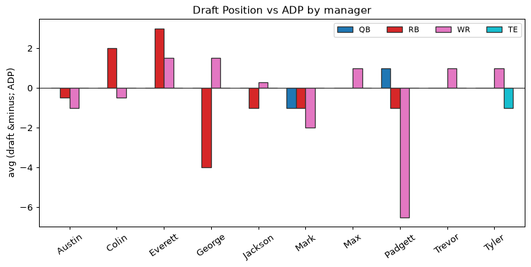 Draft Position vs ADP by manager