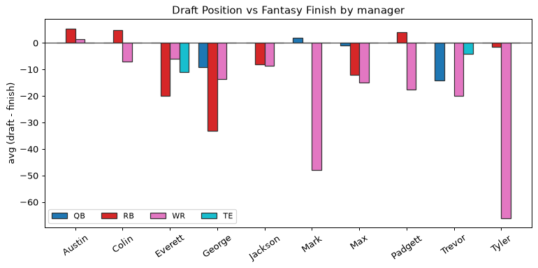 Draft Position vs Fantasy Finish by manager