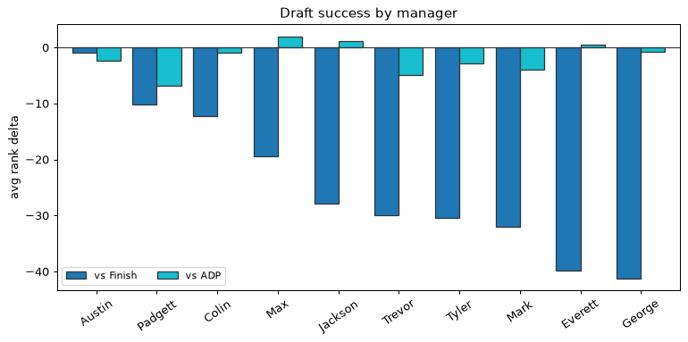 Draft success by manager