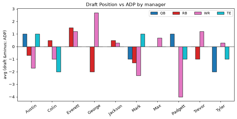 Draft Position vs ADP by manager