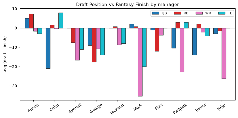 Draft Position vs Fantasy Finish by manager