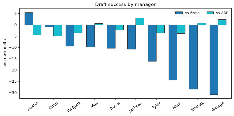 Draft success by manager
