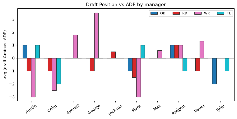 Draft Position vs ADP by manager