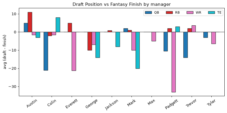 Draft Position vs Fantasy Finish by manager