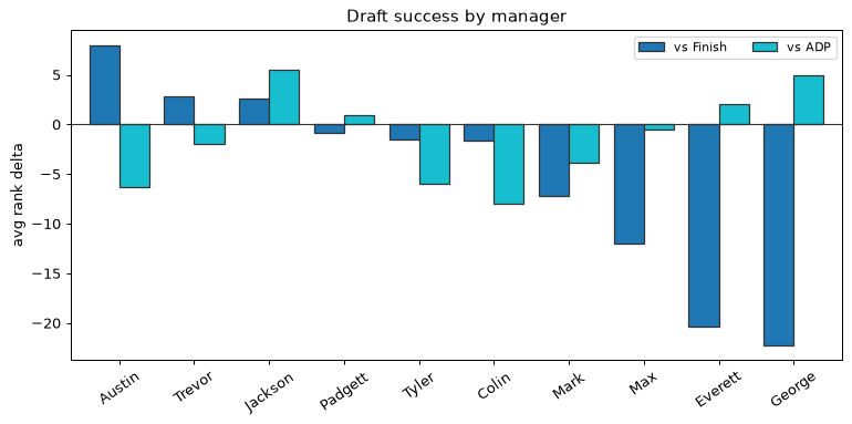 Draft success by manager