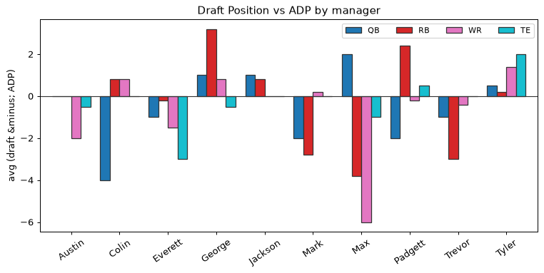 Draft Position vs ADP by manager