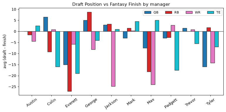 Draft Position vs Fantasy Finish by manager