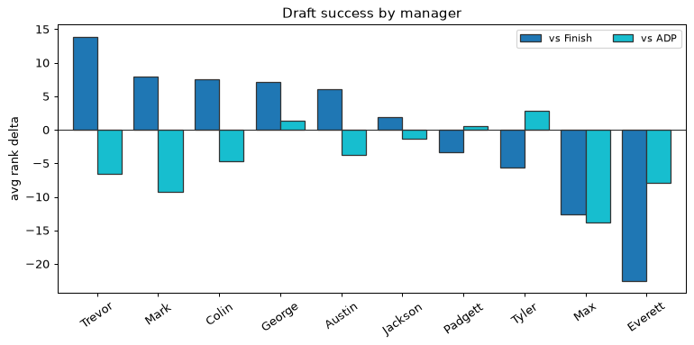 Draft success by manager