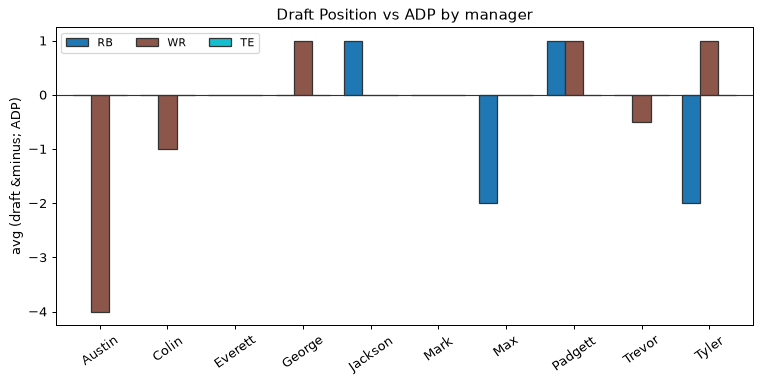 Draft Position vs ADP by manager