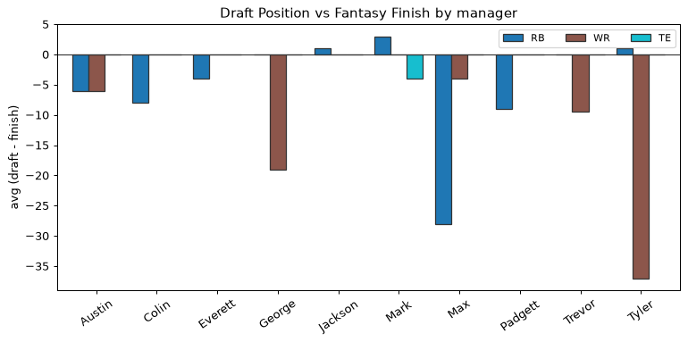 Draft Position vs Fantasy Finish by manager