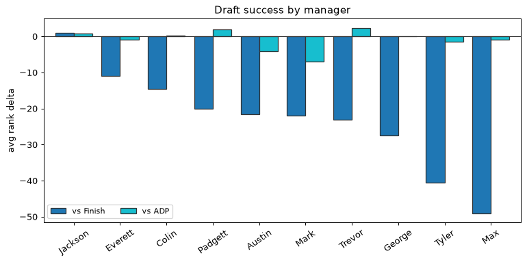 Draft success by manager
