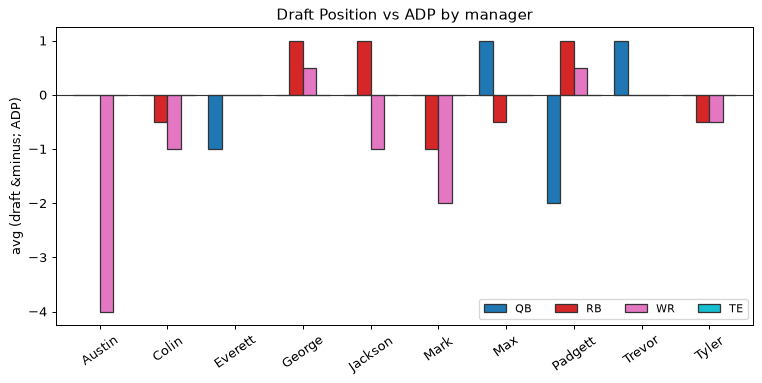 Draft Position vs ADP by manager