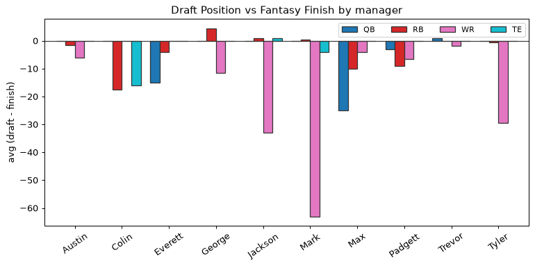 Draft Position vs Fantasy Finish by manager