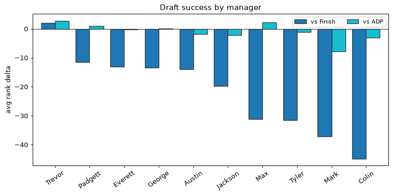 Draft success by manager
