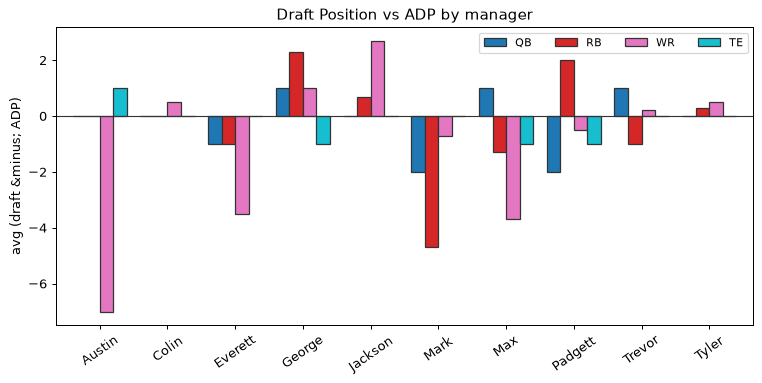 Draft Position vs ADP by manager