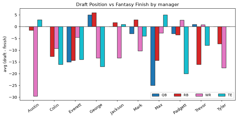Draft Position vs Fantasy Finish by manager