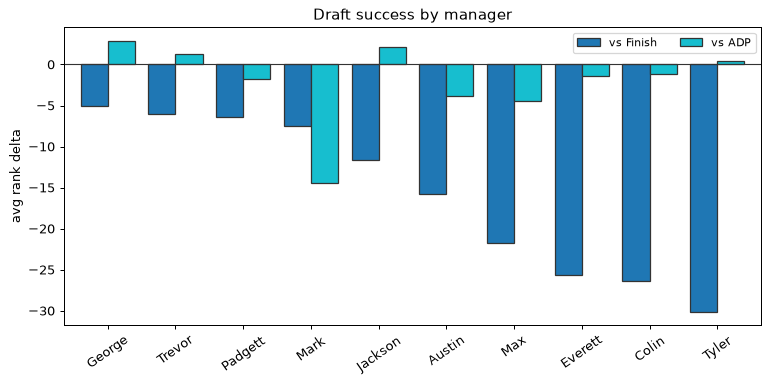 Draft success by manager