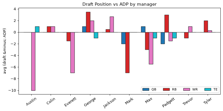 Draft Position vs ADP by manager