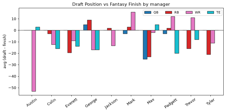 Draft Position vs Fantasy Finish by manager